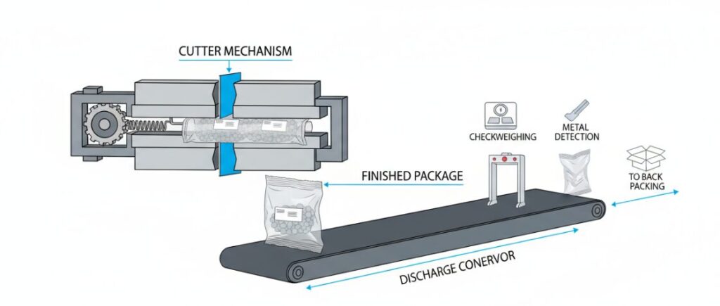 The working steps of a packaging machine