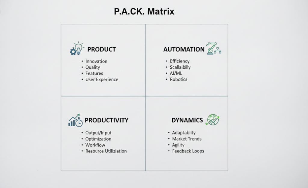a very professional P.A.C.K. matrix diagram